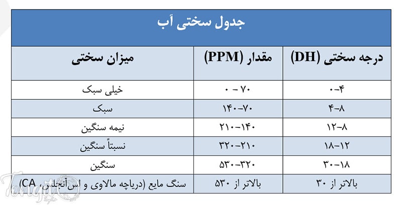 جدول سختی آّب